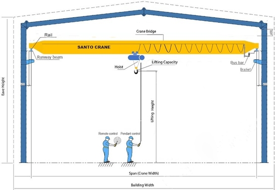 การควบคุมทางไกล เครื่องบีรดเดียว Eot Crane With Cabin Rain Cover ระบบแสงแสดงน้ําหนัก