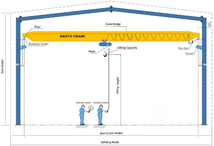 การควบคุมทางไกล เครื่องบีรดเดียว Eot Crane With Cabin Rain Cover ระบบแสงแสดงน้ําหนัก